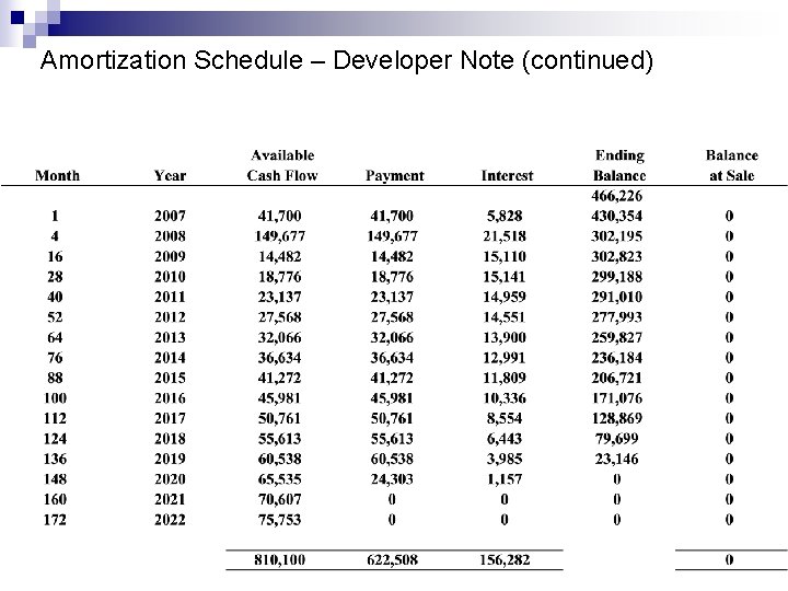 Amortization Schedule – Developer Note (continued) 