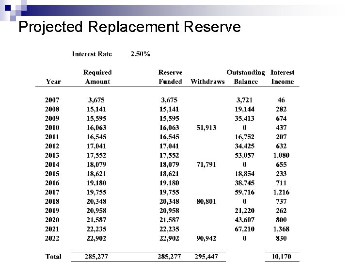 Projected Replacement Reserve 