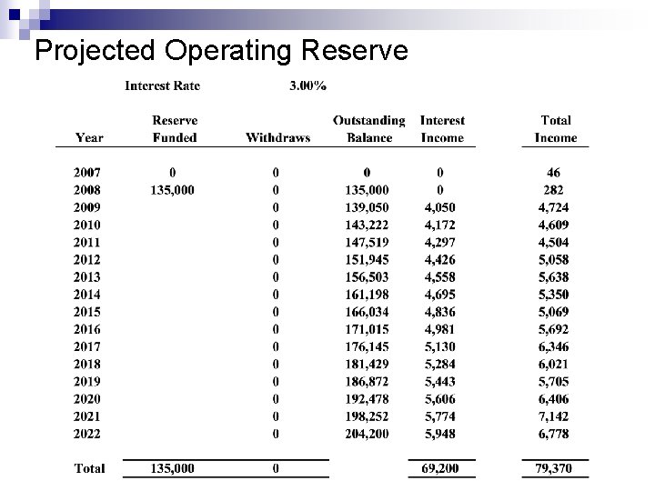 Projected Operating Reserve 