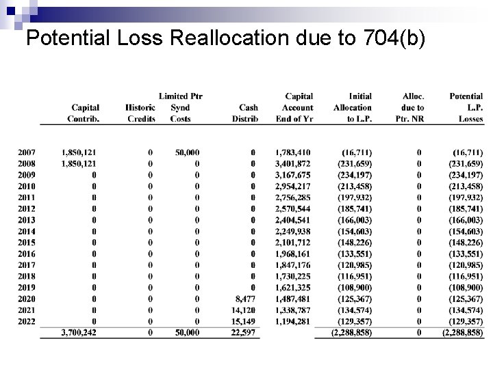 Potential Loss Reallocation due to 704(b) 