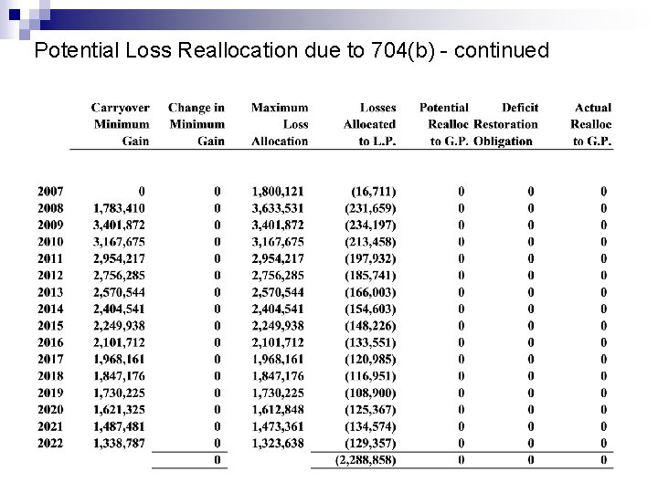 Potential Loss Reallocation due to 704(b) - continued 