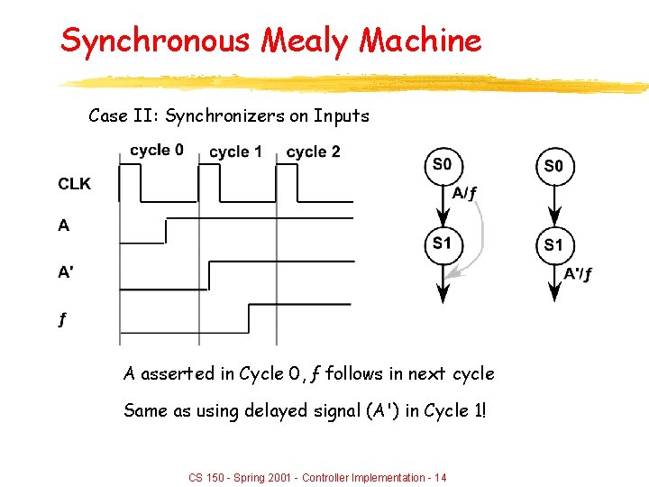 Synchronous Mealy Machine Case II: Synchronizers on Inputs A asserted in Cycle 0, ƒ