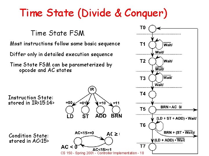 Time State (Divide & Conquer) Time State FSM Most instructions follow same basic sequence