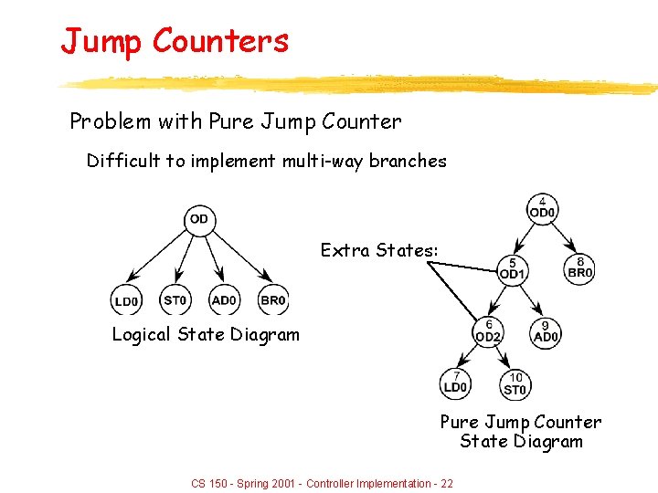 Jump Counters Problem with Pure Jump Counter Difficult to implement multi-way branches Extra States: