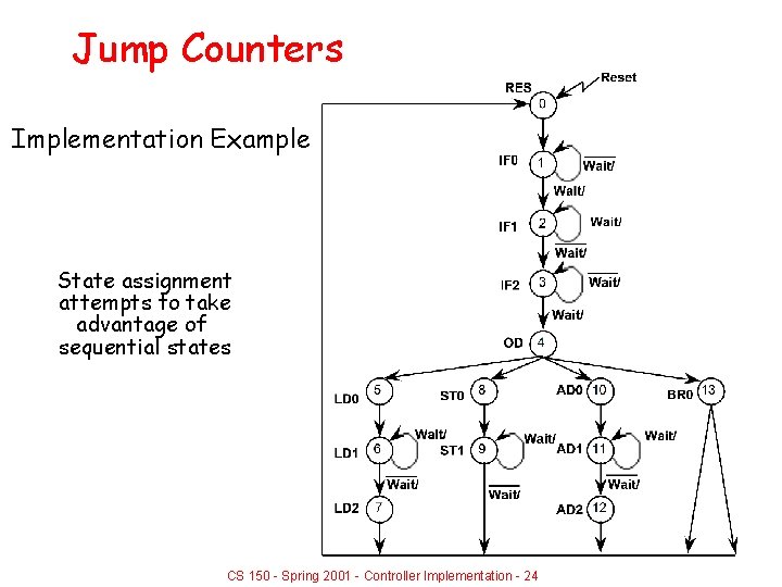 Jump Counters Implementation Example State assignment attempts to take advantage of sequential states CS