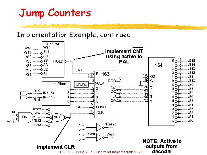 Jump Counters Implementation Example, continued Implement CNT using active lo PAL NOTE: Active lo