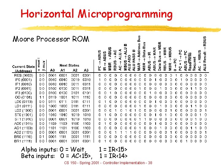 Horizontal Microprogramming Moore Processor ROM Alpha inputs: 0 = Wait, Beta inputs: 0 =