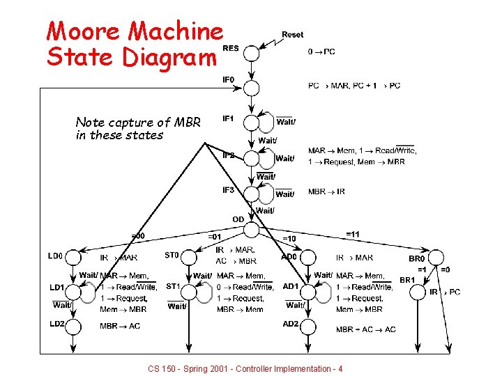 Moore Machine State Diagram Note capture of MBR in these states CS 150 -