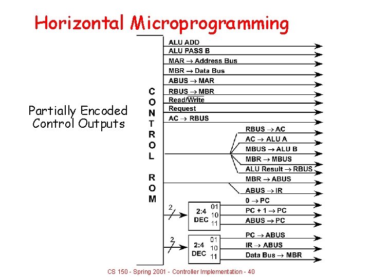 Horizontal Microprogramming Partially Encoded Control Outputs CS 150 - Spring 2001 - Controller Implementation