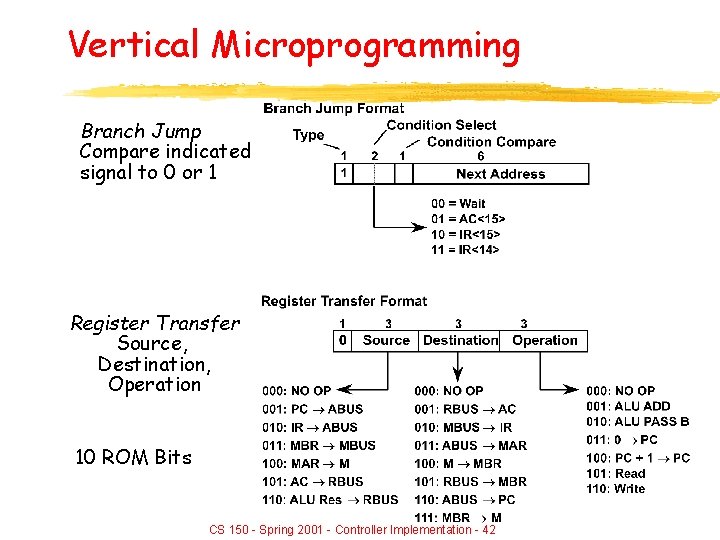 Vertical Microprogramming Branch Jump Compare indicated signal to 0 or 1 Register Transfer Source,