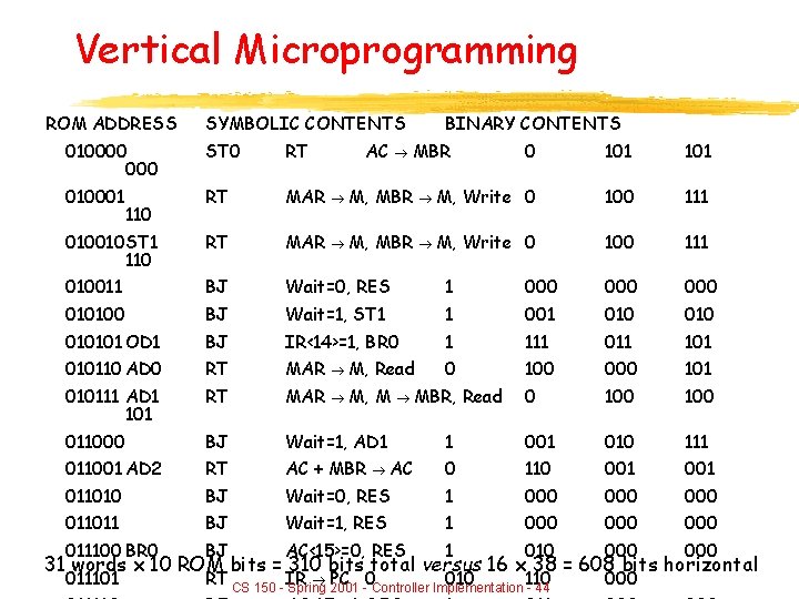 Vertical Microprogramming ROM ADDRESS SYMBOLIC CONTENTS BINARY CONTENTS 010000 ST 0 RT 0 101
