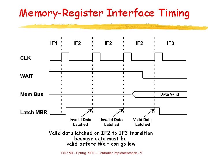 Memory-Register Interface Timing Valid data latched on IF 2 to IF 3 transition because