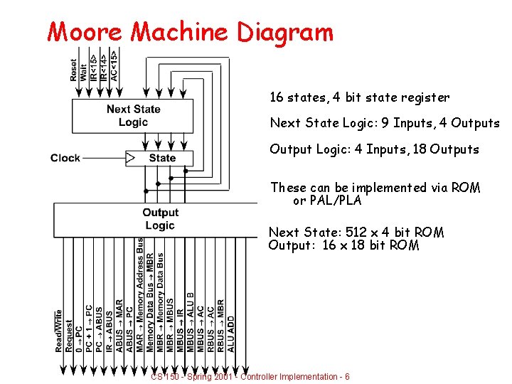 Moore Machine Diagram 16 states, 4 bit state register Next State Logic: 9 Inputs,