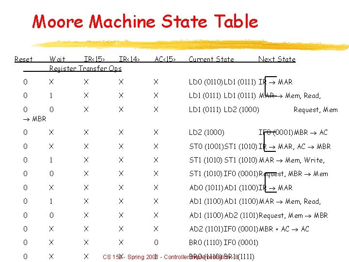 Moore Machine State Table Reset Wait IR<15> IR<14> Register Transfer Ops AC<15> Current State