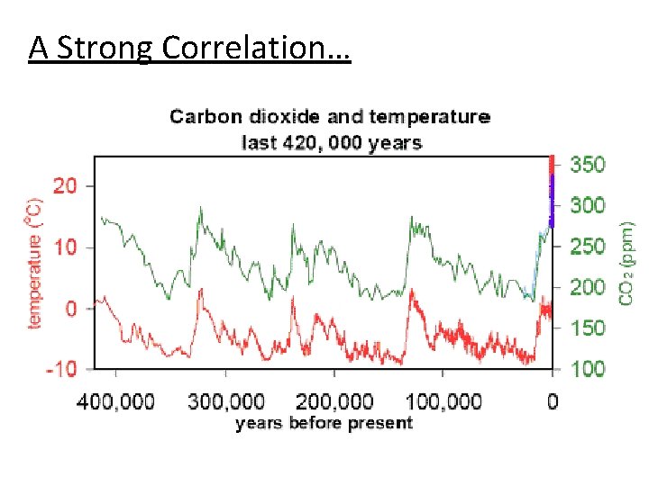 A Strong Correlation… 