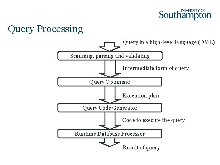 Query Processing Query in a high-level language (DML) Scanning, parsing and validating Intermediate form