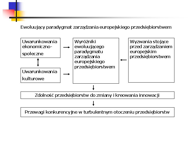 Ewoluujący paradygmat zarządzania europejskiego przedsiębiorstwem Uwarunkowania ekonomicznospołeczne Uwarunkowania Wyróżniki ewoluującego paradygmatu zarządzania europejskiego przedsiębiorstwem