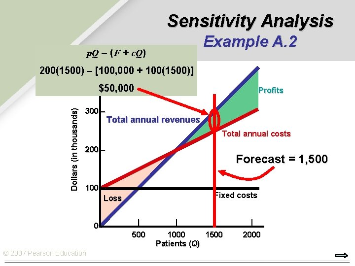 Sensitivity Analysis Example A. 2 p. Q – (F + c. Q) 200(1500) 400