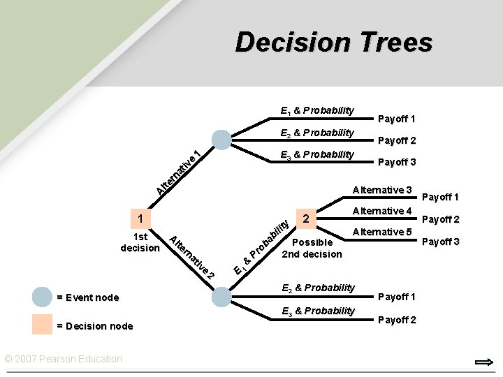 Decision Trees E 1 & Probability E 2 & Probability A lte rn at