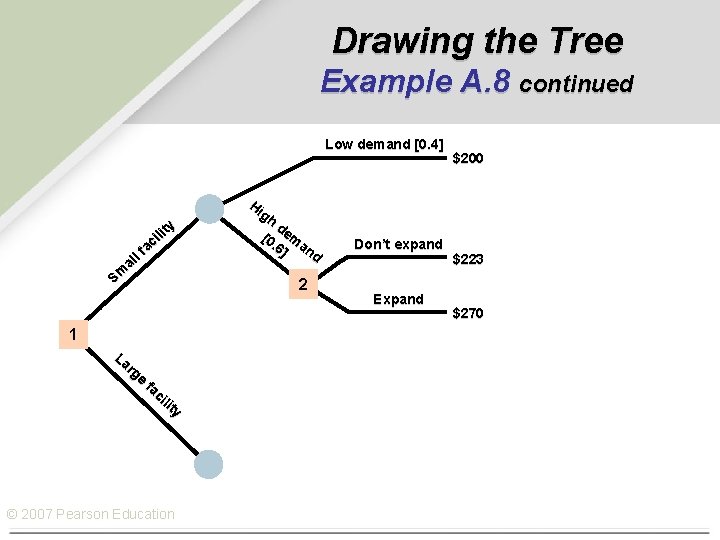 Drawing the Tree Example A. 8 continued Low demand [0. 4] y lit i