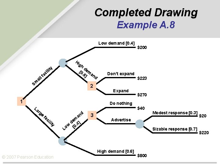 Completed Drawing Example A. 8 Low demand [0. 4] y lit i ac ll