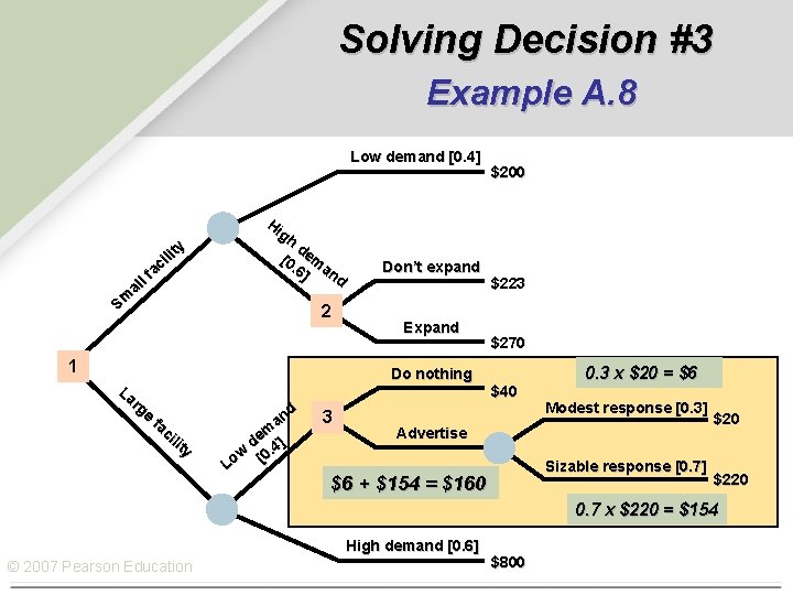 Solving Decision #3 Example A. 8 Low demand [0. 4] y lit i ac