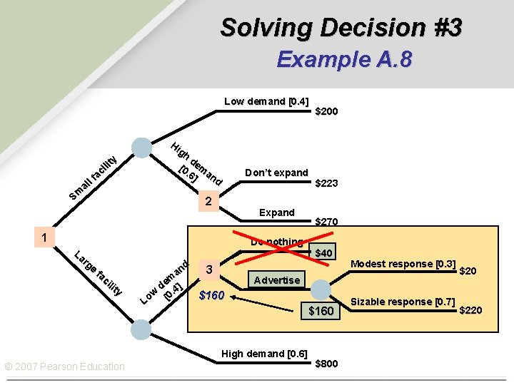 Solving Decision #3 Example A. 8 Low demand [0. 4] l al Sm y