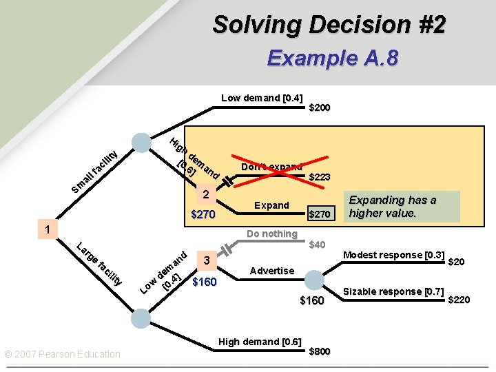 Solving Decision #2 Example A. 8 Low demand [0. 4] l al Sm y