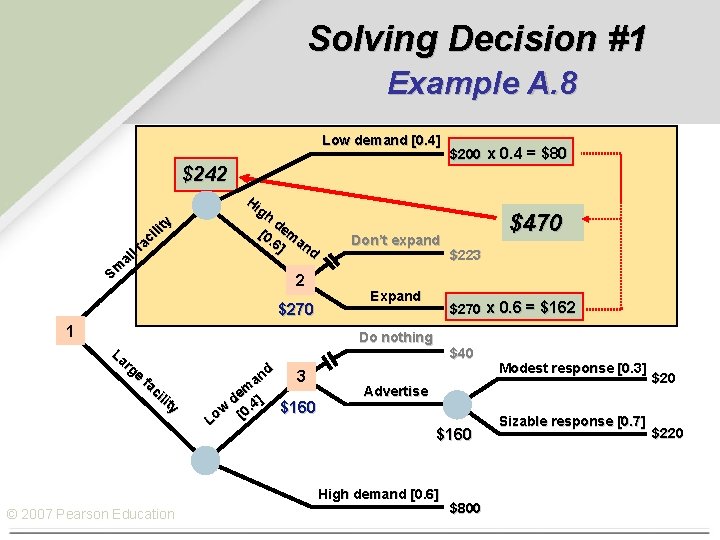 Solving Decision #1 Example A. 8 Low demand [0. 4] $200 x 0. 4