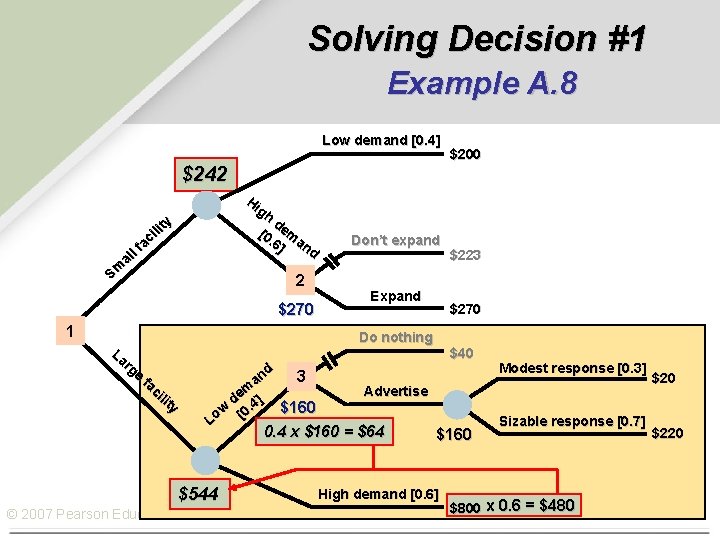 Solving Decision #1 Example A. 8 Low demand [0. 4] $200 $242 Hi gh