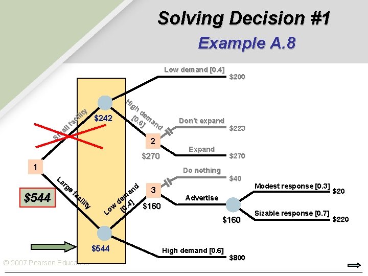 Solving Decision #1 Example A. 8 Low demand [0. 4] y lit $242 i