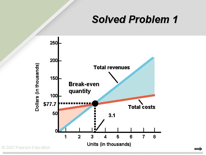 Solved Problem 1 Dollars (in thousands) 250 – 200 – Total revenues 150 –