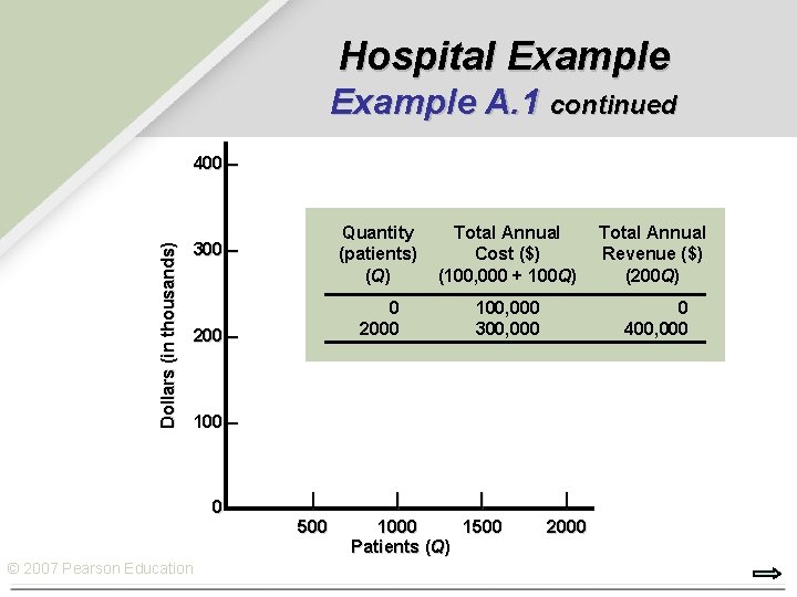 Hospital Example A. 1 continued Dollars (in thousands) 400 – 300 – 200 –