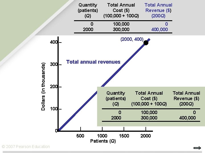 Quantity (patients) (Q) Total Annual Cost ($) (100, 000 + 100 Q) Total Annual