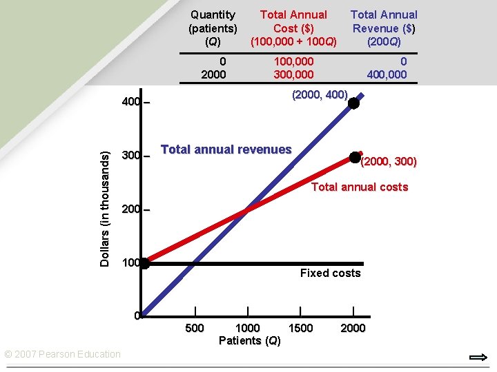 Quantity (patients) (Q) Total Annual Cost ($) (100, 000 + 100 Q) Total Annual