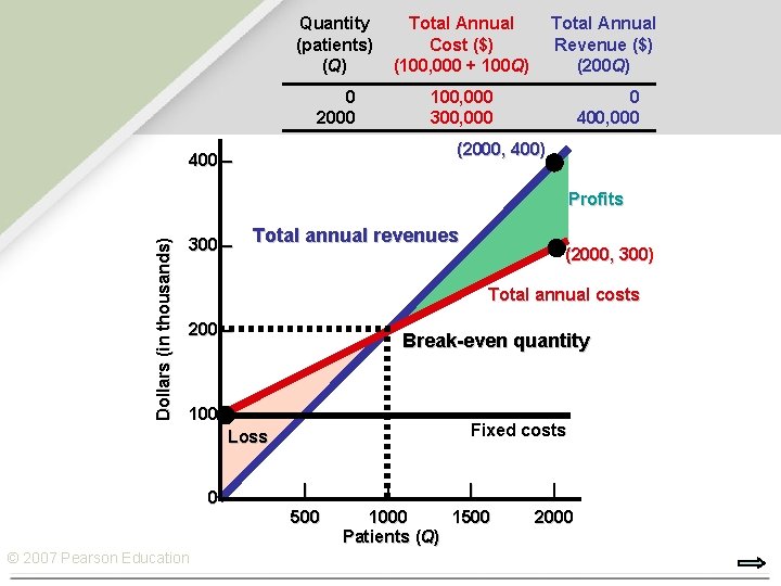 Quantity (patients) (Q) Total Annual Cost ($) (100, 000 + 100 Q) Total Annual