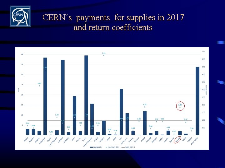 CERN´s payments for supplies in 2017 and return coefficients 