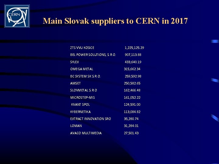 Main Slovak suppliers to CERN in 2017 ZTS VVU KOSICE 1, 225, 125. 29