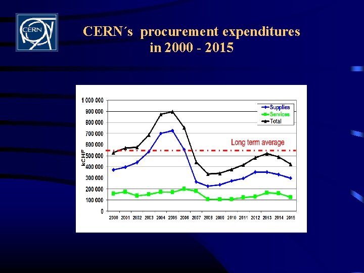 CERN´s procurement expenditures in 2000 - 2015 