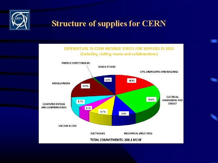 Structure of supplies for CERN 