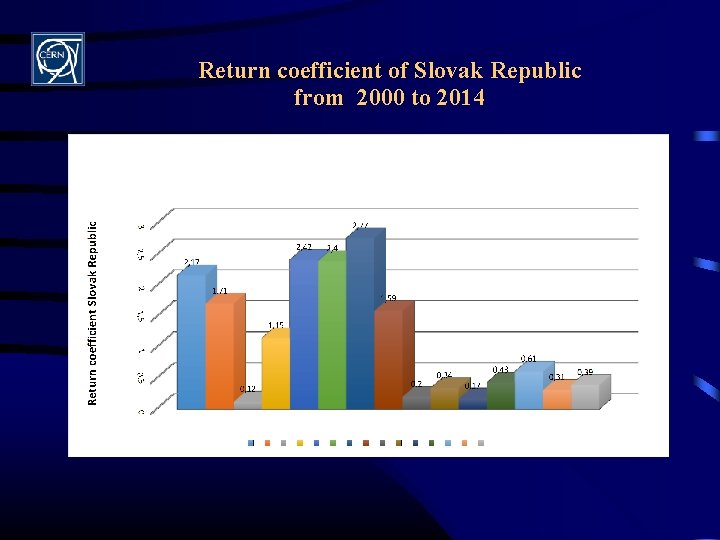 Return coefficient of Slovak Republic from 2000 to 2014 
