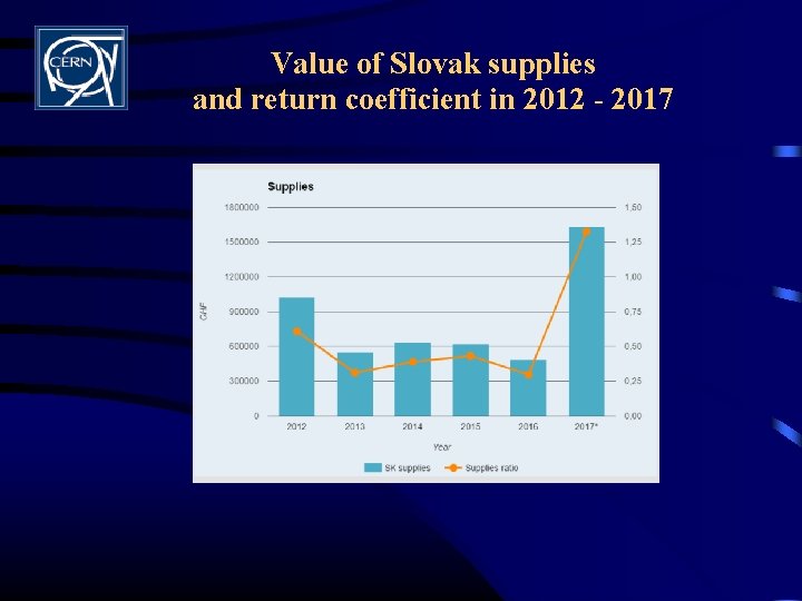 Value of Slovak supplies and return coefficient in 2012 - 2017 