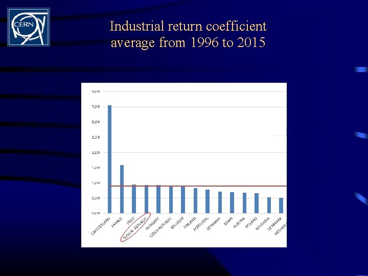 Industrial return coefficient average from 1996 to 2015 