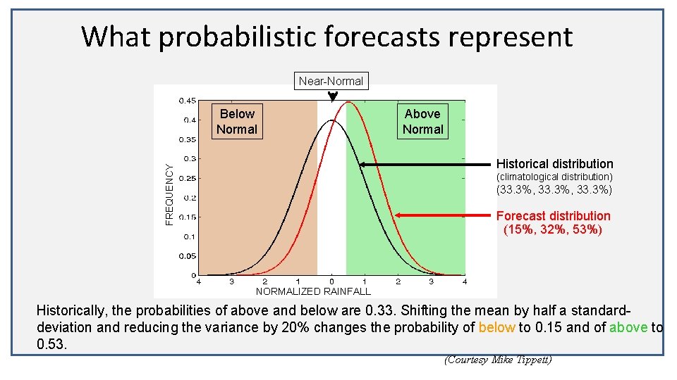 What probabilistic forecasts represent Near-Normal Below Normal Above Normal FREQUENCY Historical distribution (climatological distribution)