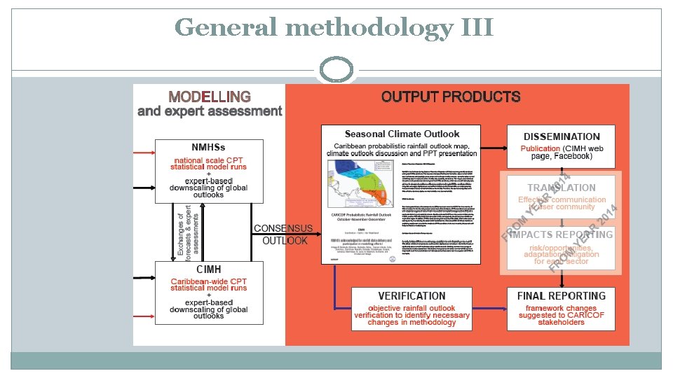 General methodology III 