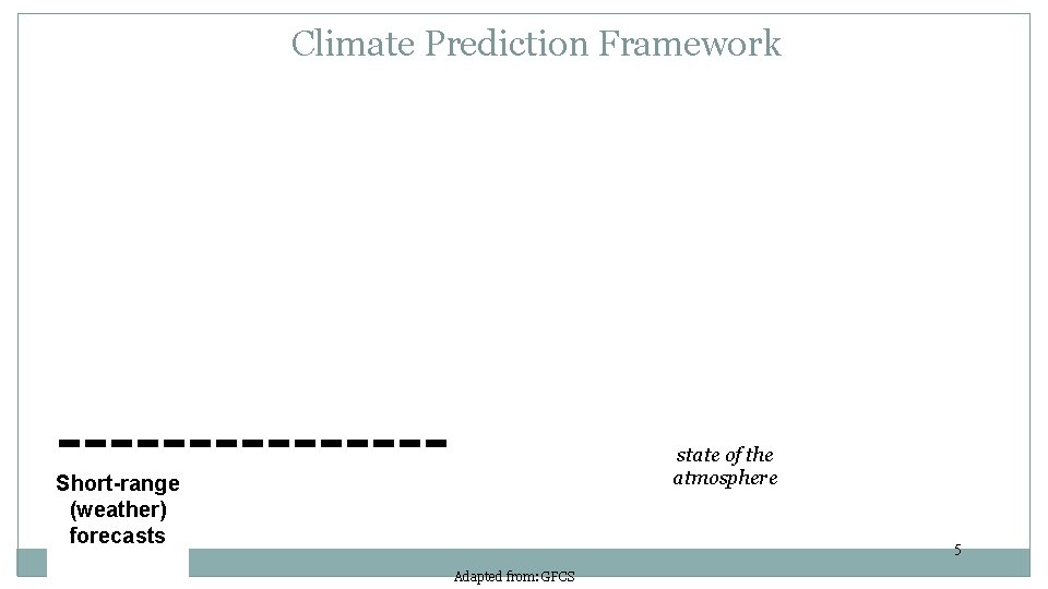 Climate Prediction Framework state of the atmosphere Short-range (weather) forecasts 5 Adapted from: GFCS