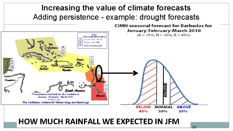 Increasing the value of climate forecasts Adding persistence - example: drought forecasts HOW MUCH