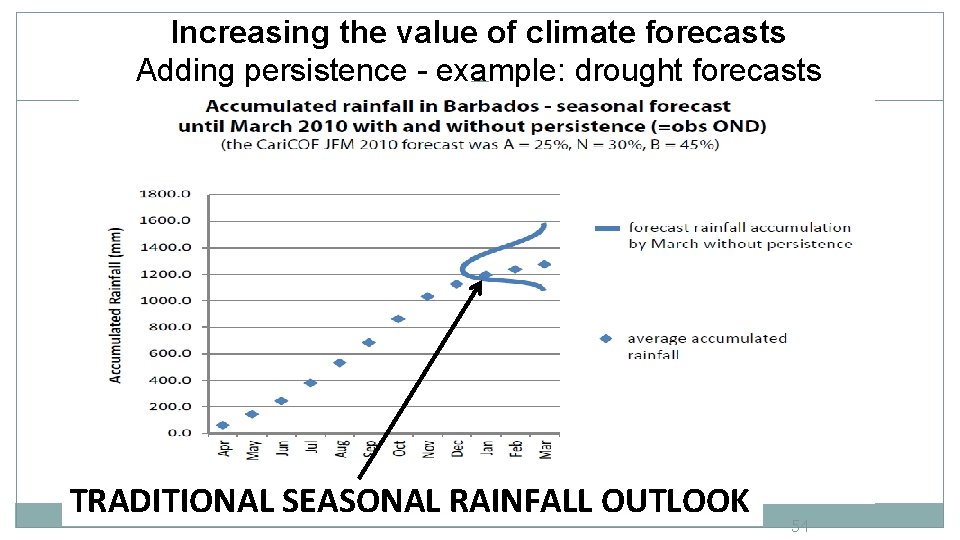 Increasing the value of climate forecasts Adding persistence - example: drought forecasts TRADITIONAL SEASONAL