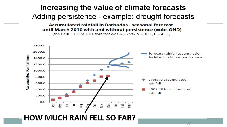 Increasing the value of climate forecasts Adding persistence - example: drought forecasts HOW MUCH