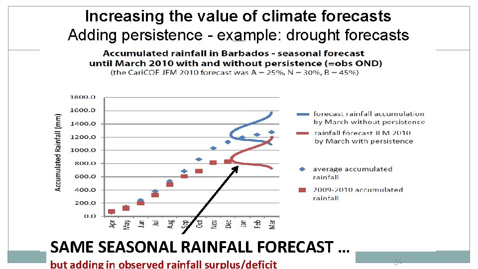 Increasing the value of climate forecasts Adding persistence - example: drought forecasts SAME SEASONAL